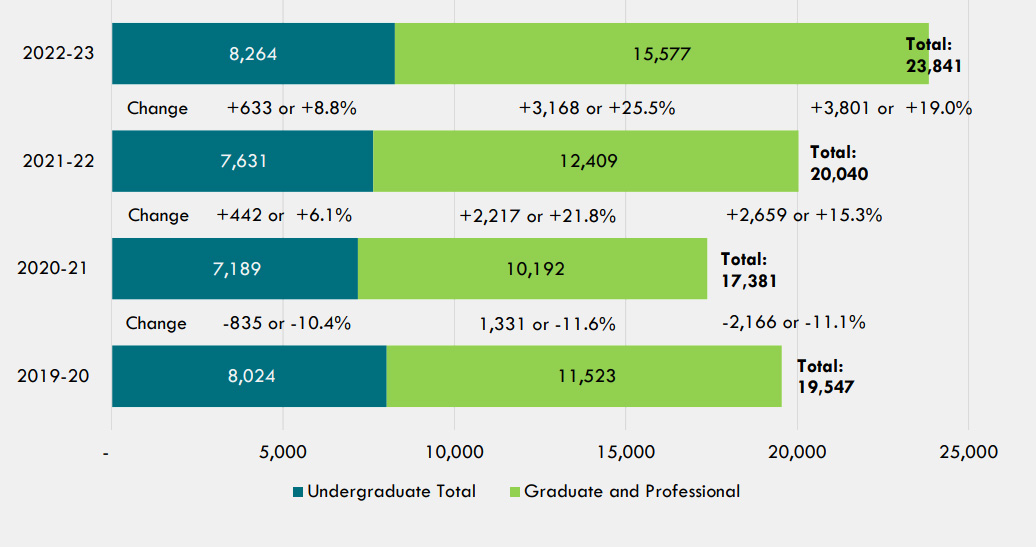 Figure 5: Headcount Enrollment of International Students at Illinois Public Universities